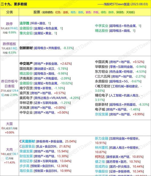 8月3日星期四数据 图表复盘 惠发食品 , 证券