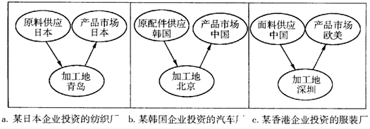 下图为三家企业投资建工厂的原料地、加工地和产品市场示意图,读图完成29~30题。我国三家企业投资建工厂的._无忧题库