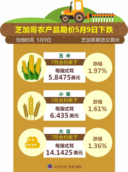芝加哥农产品期货市场承压 5月9日主要农产品期价全线下跌